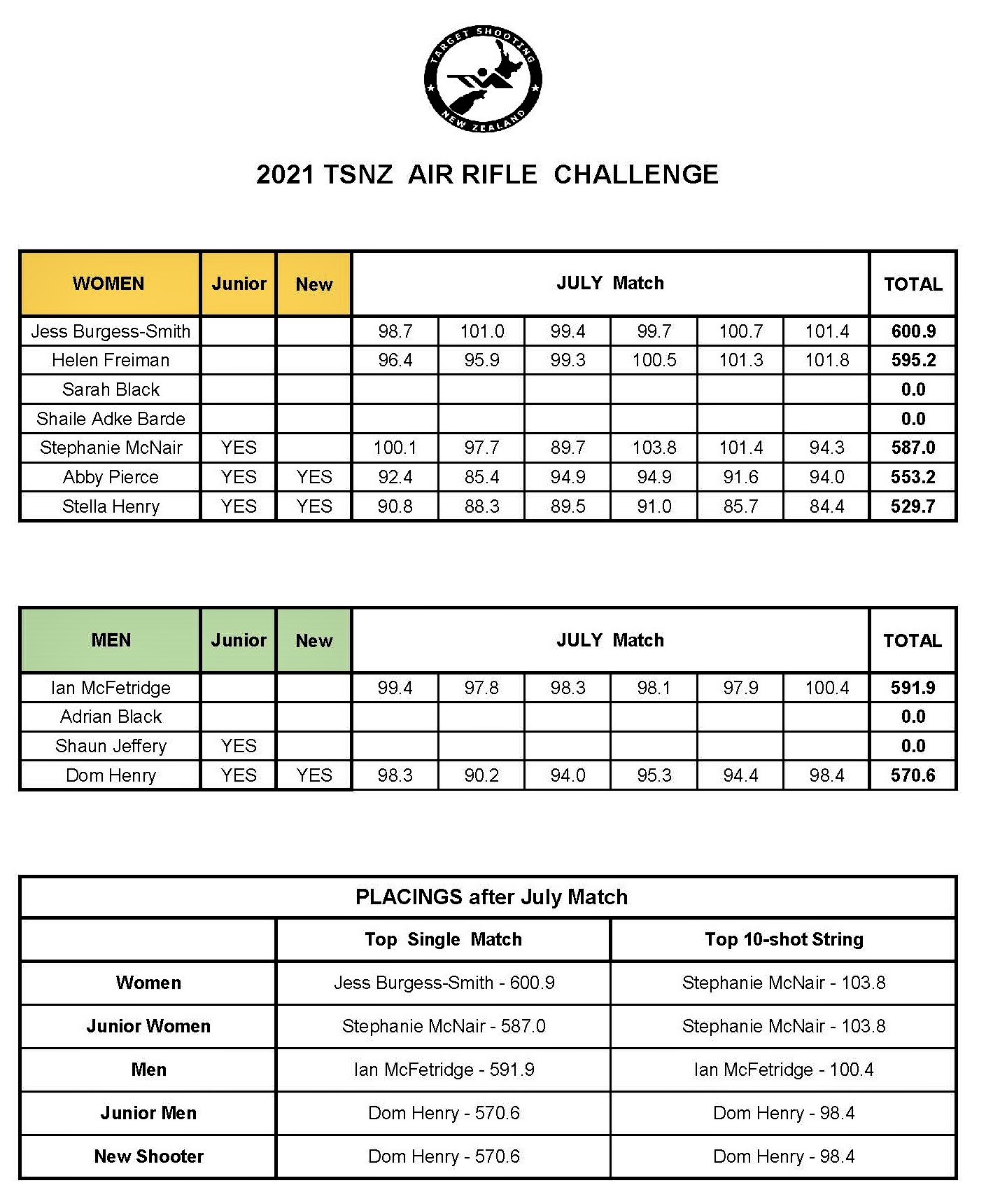 v2 july results _ air rifle challenge 2021.jpg