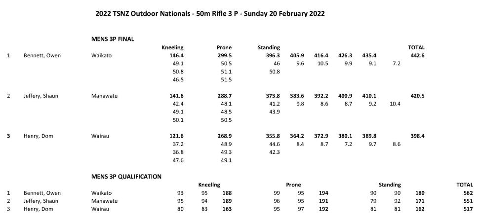 2022 outdoor nationals 3p results_men.jpg