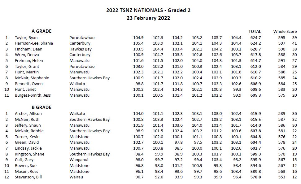 2022 outdoor nationals graded 2 result_page_1.jpg