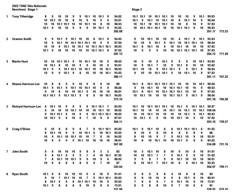 2022 outdoor nationals benchrest results.jpg
