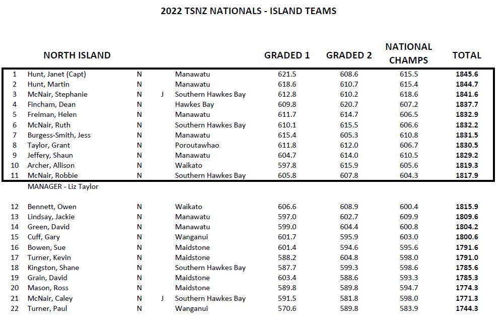 2022 outdoor nationals _ north island team.jpg