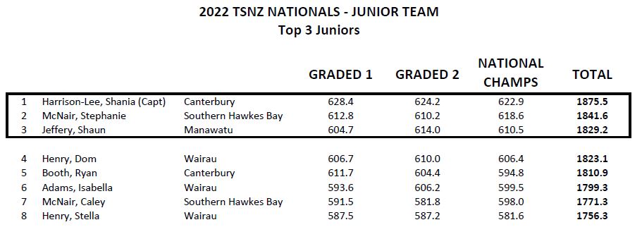 2022 outdoor nationals _ nz junior team updated.jpg
