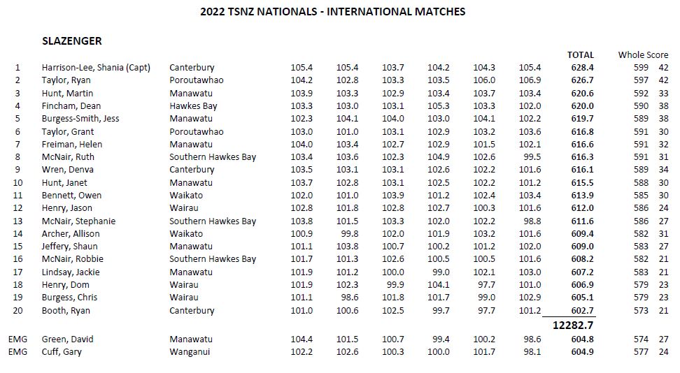 2022 outdoor nationals _ slazenger result.jpg