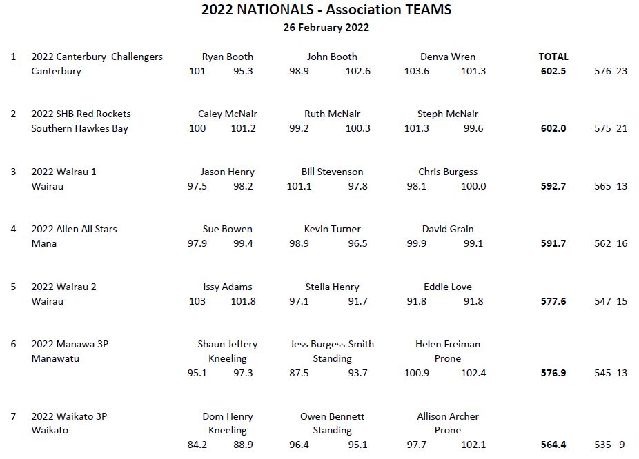 2022 outdoor nationals _ assn teams result.jpg
