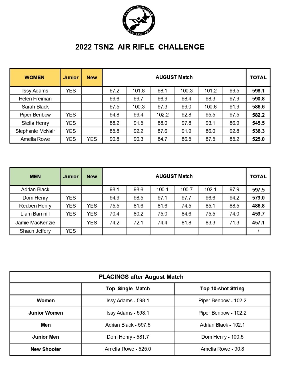 v2 air rifle challenge 2022 _ results _ august.jpg