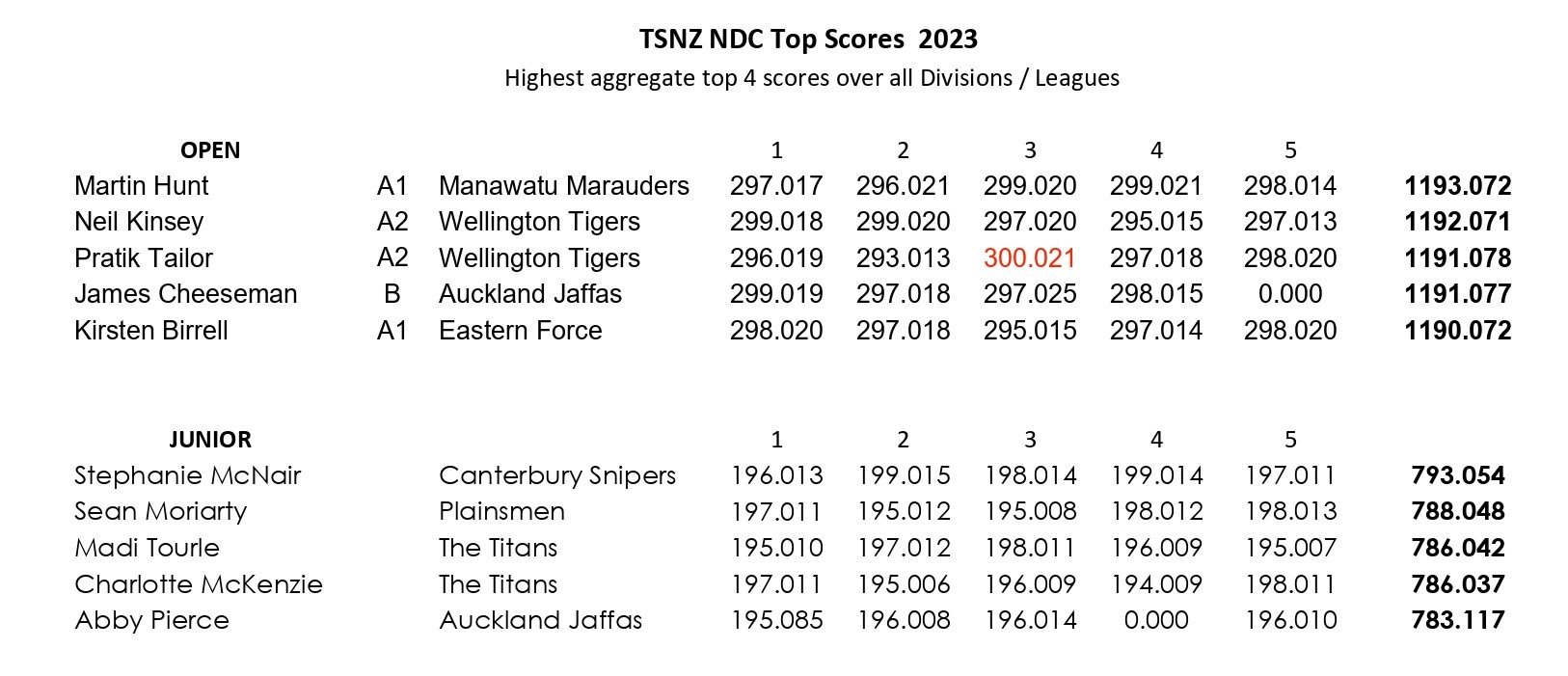 v2 ndc top scorers 2023.jpg
